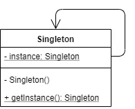 单例设计模式 UML 图，图源：https://www.uml-diagrams.org/class-reference.html