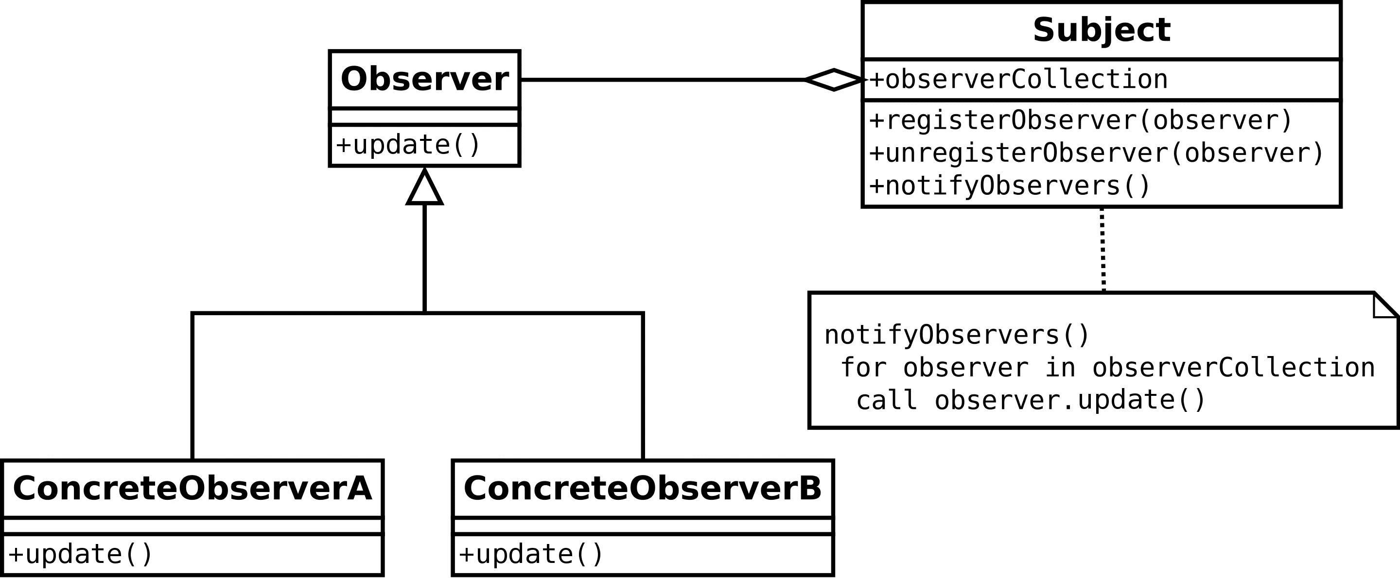 观察者模式 UML 图，图源维基百科