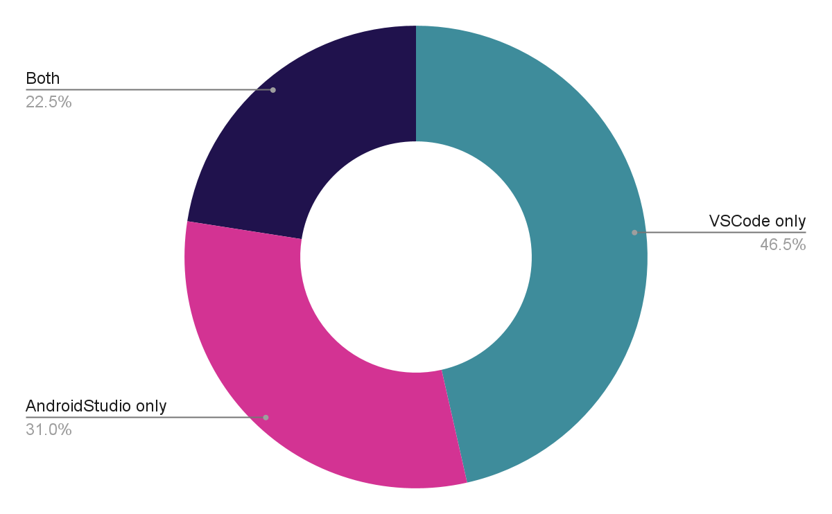 △ 图 6. 22.5% 的 Flutter 开发者同时使用 VS Code 和 Android Studio。